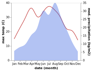 temperature and rainfall during the year in Taibai