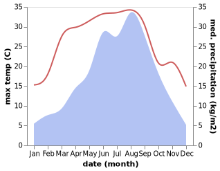 temperature and rainfall during the year in Taiyang