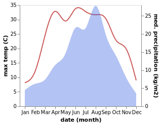 temperature and rainfall during the year in Tange Zhen