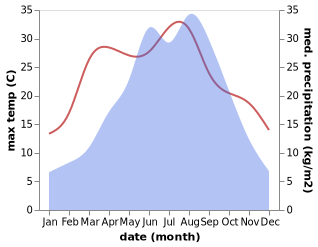 temperature and rainfall during the year in Wuma