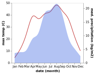 temperature and rainfall during the year in Wuwei