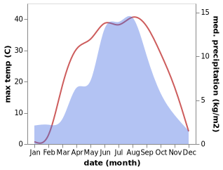 temperature and rainfall during the year in Xinba