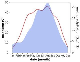 temperature and rainfall during the year in Yitiaoshan