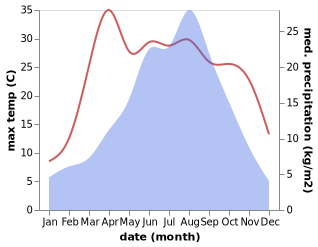 temperature and rainfall during the year in Zhouqu Chengguanzhen