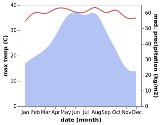 temperature and rainfall during the year in Aipi