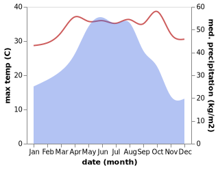 temperature and rainfall during the year in Anliu