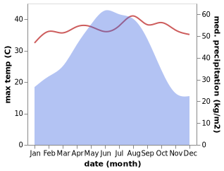 temperature and rainfall during the year in Aotou