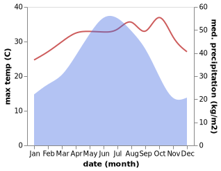 temperature and rainfall during the year in Aozai