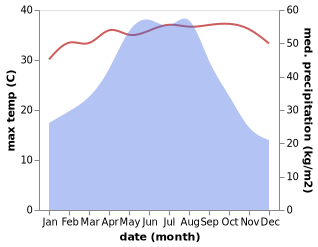 temperature and rainfall during the year in Baipenzhu