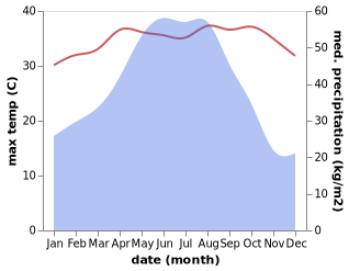 temperature and rainfall during the year in Baipu