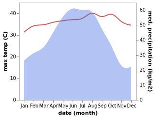 temperature and rainfall during the year in Baitang