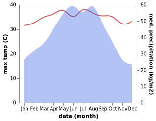 temperature and rainfall during the year in Bajia