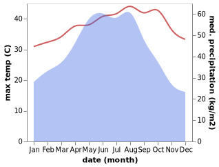 temperature and rainfall during the year in Banfu