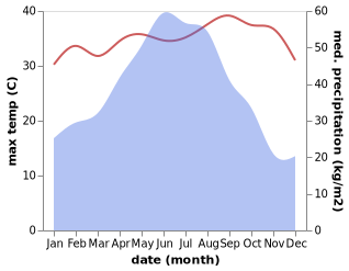 temperature and rainfall during the year in Batou