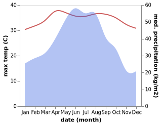 temperature and rainfall during the year in Beidou