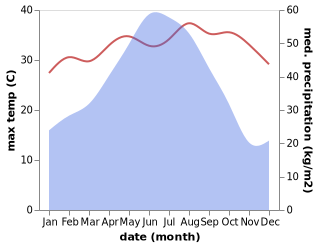 temperature and rainfall during the year in Beidun