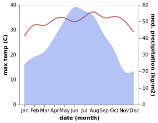 temperature and rainfall during the year in Beiling