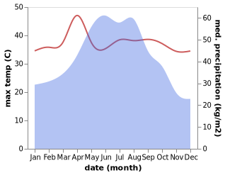 temperature and rainfall during the year in Caitang