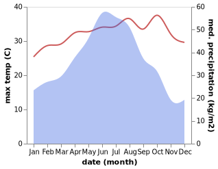 temperature and rainfall during the year in Chagan