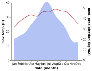 temperature and rainfall during the year in Changjiang