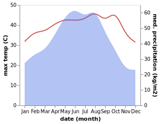 temperature and rainfall during the year in Changning