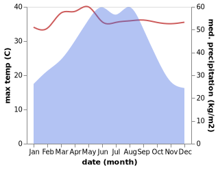 temperature and rainfall during the year in Changpo