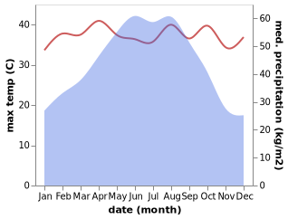 temperature and rainfall during the year in Changshan