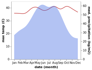 temperature and rainfall during the year in Chaolian