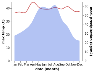 temperature and rainfall during the year in Chengdong