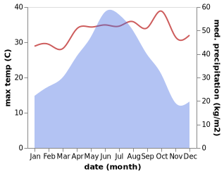 temperature and rainfall during the year in Chengjiang