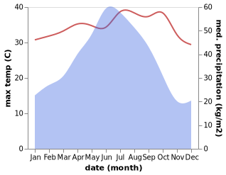 temperature and rainfall during the year in Chengnan