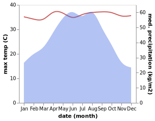 temperature and rainfall during the year in Chengxi