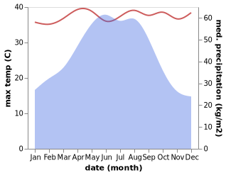 temperature and rainfall during the year in Chikan