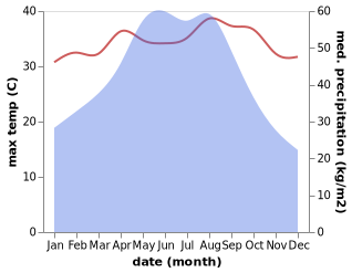 temperature and rainfall during the year in Chonglou