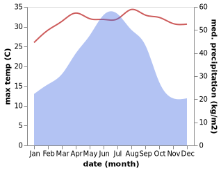 temperature and rainfall during the year in Dabu