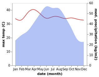 temperature and rainfall during the year in Dacheng