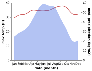 temperature and rainfall during the year in Dahu