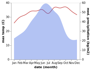 temperature and rainfall during the year in Dalang