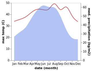 temperature and rainfall during the year in Dali