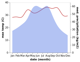 temperature and rainfall during the year in Dapeng