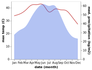 temperature and rainfall during the year in Dasha