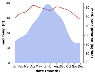 temperature and rainfall during the year in Datang