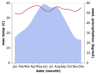 temperature and rainfall during the year in Datian