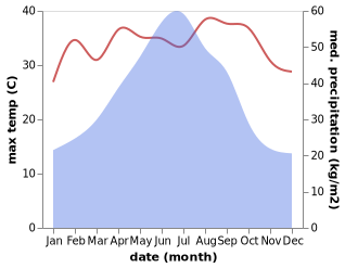 temperature and rainfall during the year in Dongbei