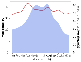 temperature and rainfall during the year in Donggang