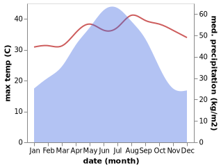 temperature and rainfall during the year in Duping