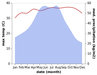 temperature and rainfall during the year in Ebu