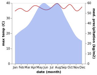 temperature and rainfall during the year in Encheng