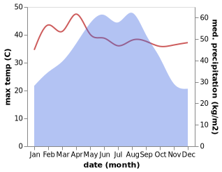 temperature and rainfall during the year in Gaoqiao