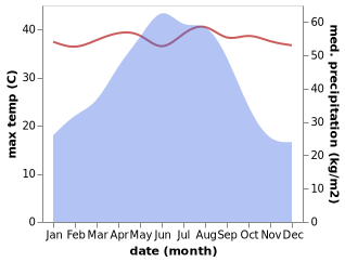 temperature and rainfall during the year in Gaoyao